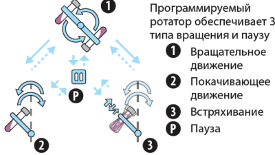 Programmable rotator multi bio rs 24