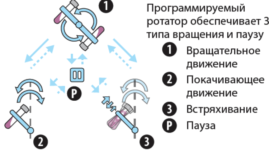 Programmable rotator Multi Bio RS-24